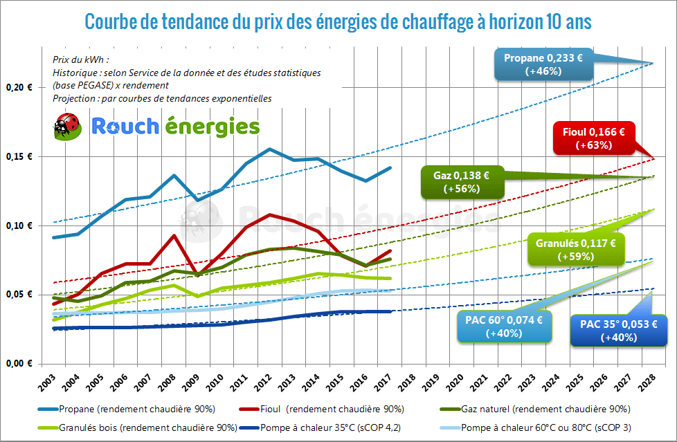 Pompe a chaleur air air edf