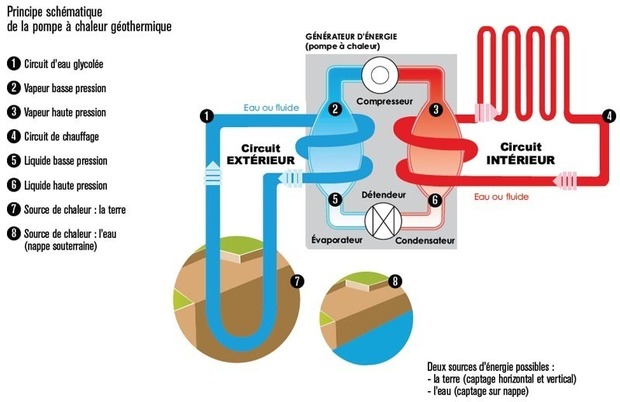 Pompe à chaleur géothermique nappe phréatique