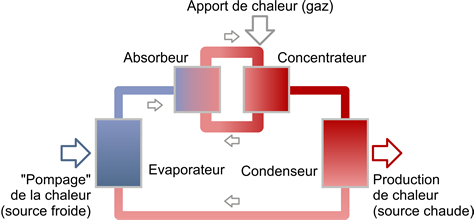 Pompe à chaleur a absorption