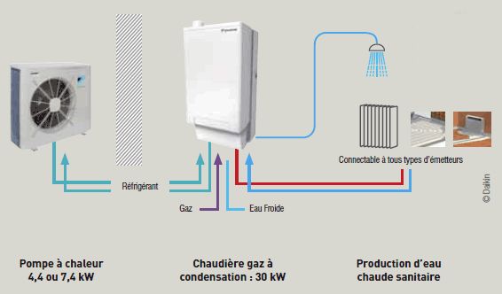 Pompe à chaleur hybride gaz prix