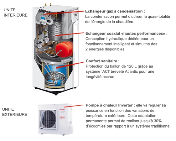 Chaudière hybride gaz pompe à chaleur