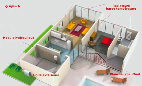 Pompe à chaleur dans un appartement