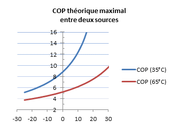 Pompe a chaleur reversible rendement