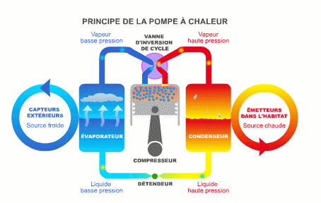 Pompe à chaleur réversible wikipedia