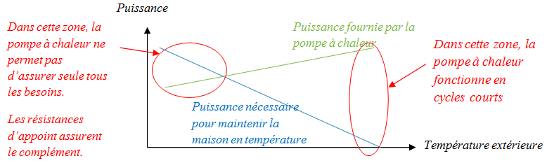 Pompe à chaleur air air rendement