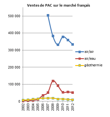 Consommation électrique d'une pompe à chaleur daikin