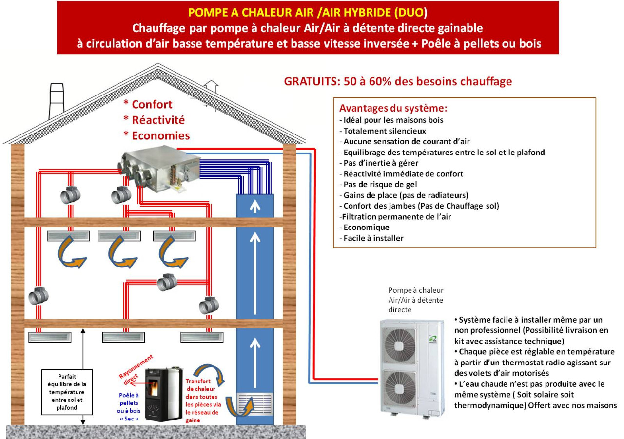 Pompe à chaleur gainable
