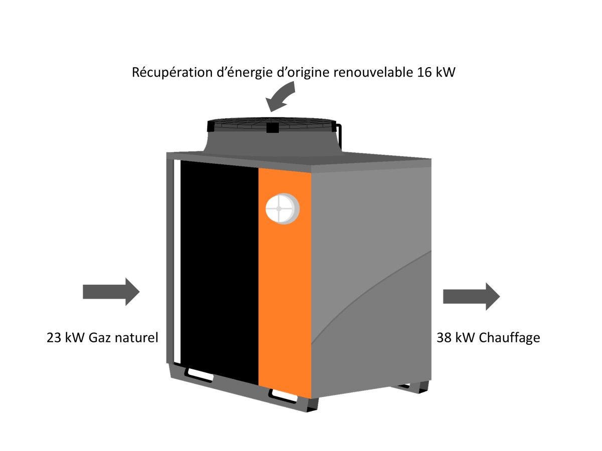 Pompe à chaleur gaz