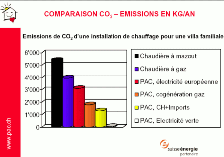 Pompe à chaleur air eau avantages