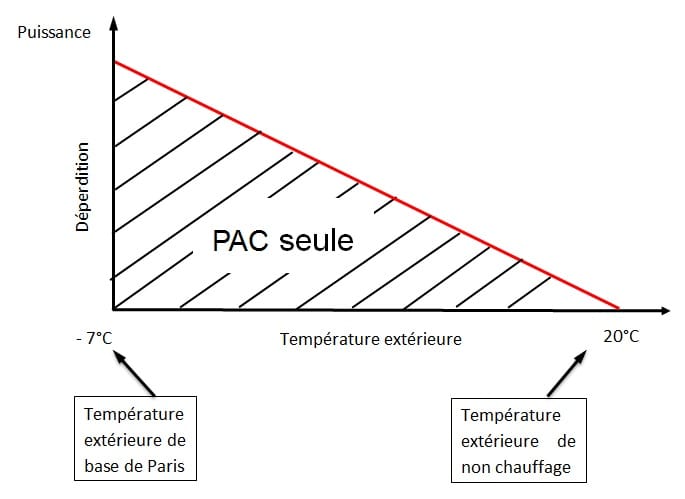 Quelle puissance pour une pompe à chaleur air eau
