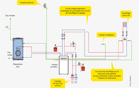 Pompe chaleur geothermie avec puit