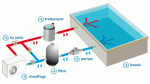 Pompe a chaleur piscine ou la placer