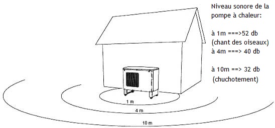 Pompe à chaleur et bruit