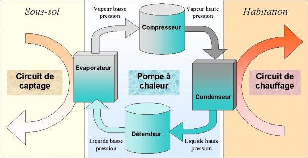 Pompe a la chaleur