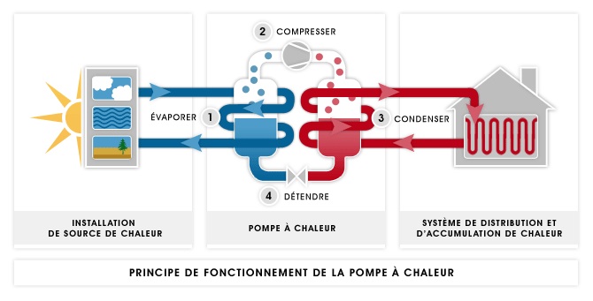 Pompe à chaleur air eau