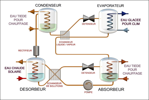 Fonctionnement pompe a chaleur air/eau gaz a absorption