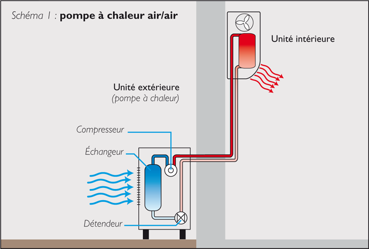 Dimensionner une pompe à chaleur air air