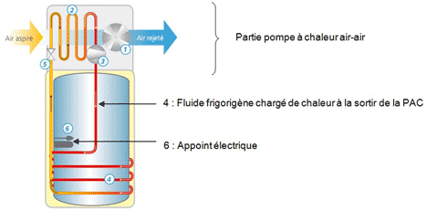 Pompe à chaleur chauffe eau thermodynamique