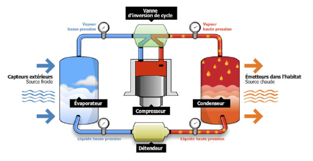 Pompe à chaleur économie d'énergie