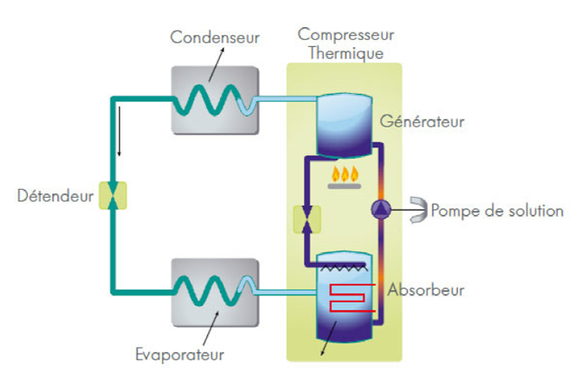 Pompe à chaleur à absorption