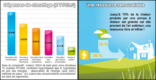 Pompe a chaleur air air comparatif prix