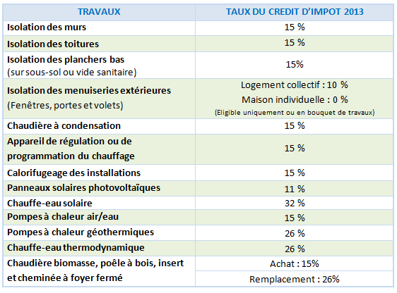 Pompe à chaleur crédit d'impot