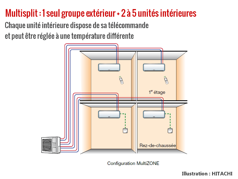 Pompe a chaleur reversible multisplit