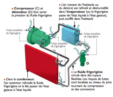 Systeme climatisation