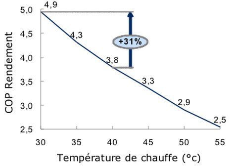 Pompe a chaleur reversible air air