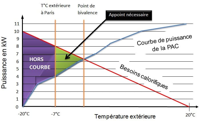 Pompe à chaleur cop