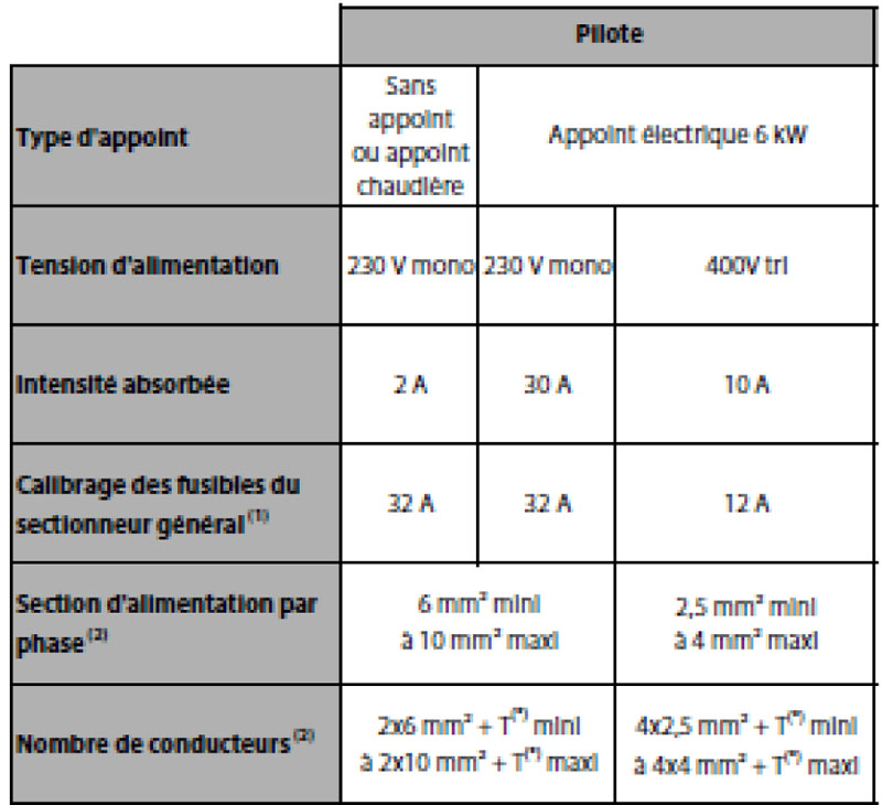 Quel disjoncteur pour pompe à chaleur piscine