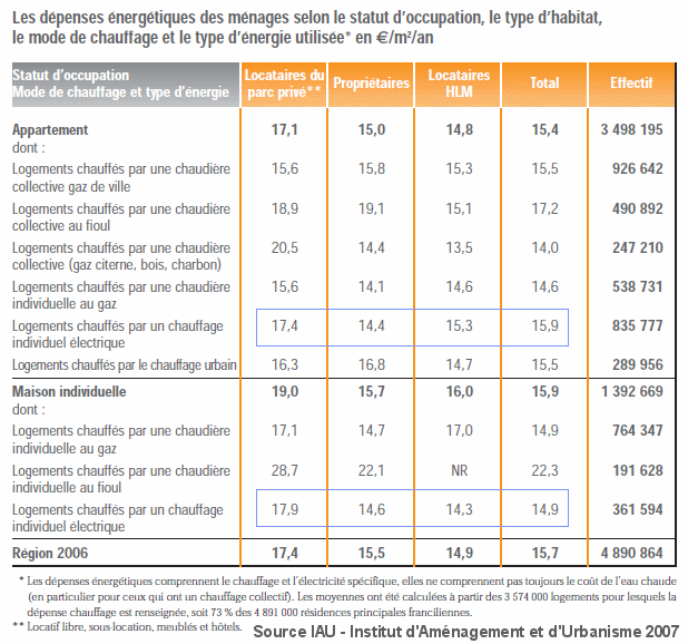 Comparatif chauffage electrique