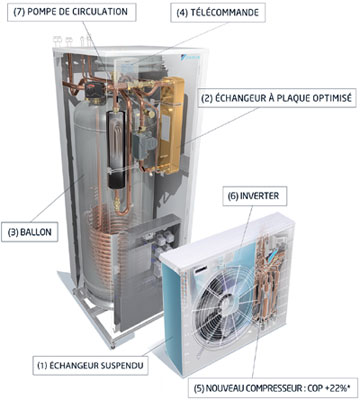 Pompe à chaleur double service daikin