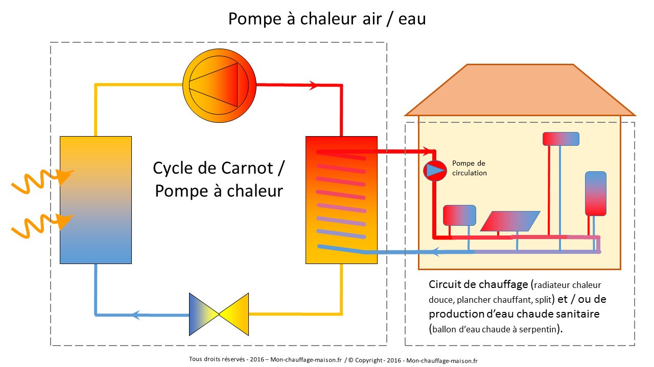 Dimensionnement d'une pompe à chaleur