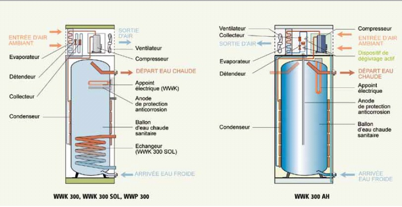 Pompe a chaleur air eau et eau chaude sanitaire