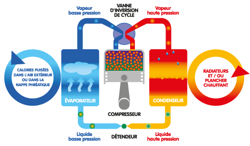 Définition d'une pompe à chaleur