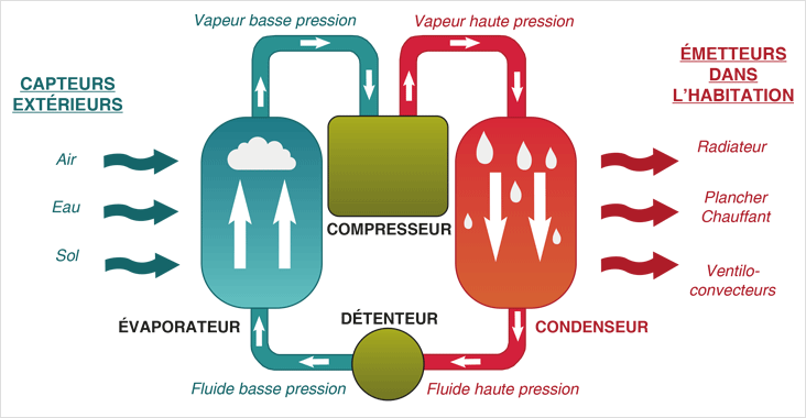 Pompe à chaleur air air fonctionnement