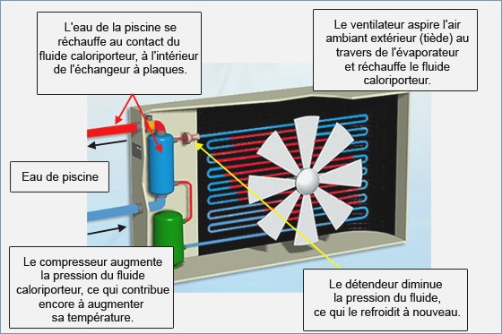 Pompe a chaleur piscine utilisation