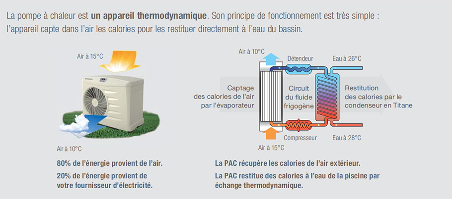 Pompe à chaleur piscine air eau