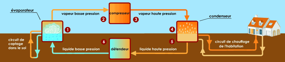 Fonctionnement d'une pompe à chaleur