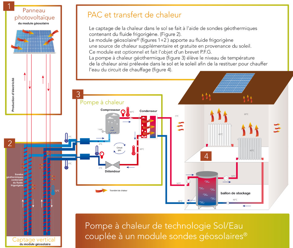 Pompe a chaleur sol eau