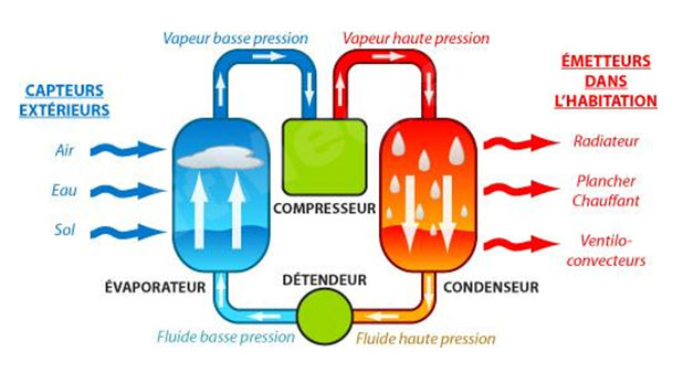 Comment fonctionne une pompe à chaleur