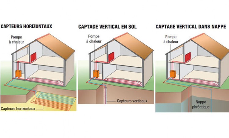 Pompe geothermie