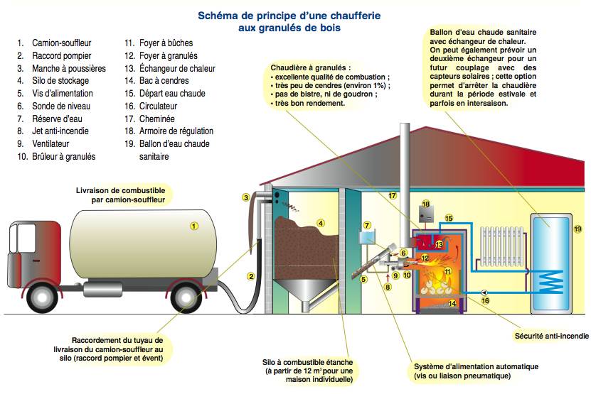 Pompe à chaleur air eau ou chaudière à pellets