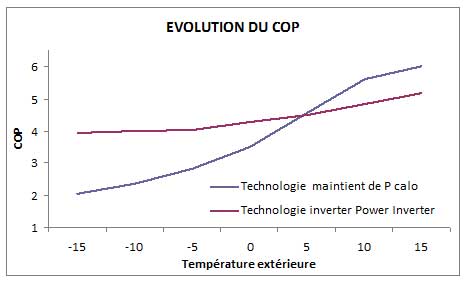 Pompe à chaleur daikin cop