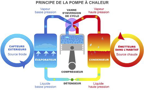 Principe de la pompe à chaleur