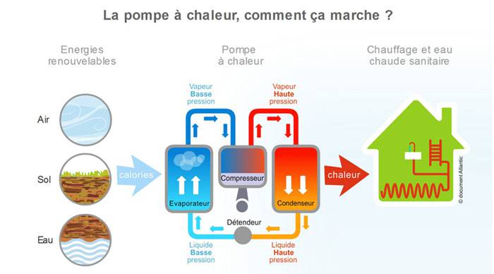 Fiabilité pompe à chaleur atlantic