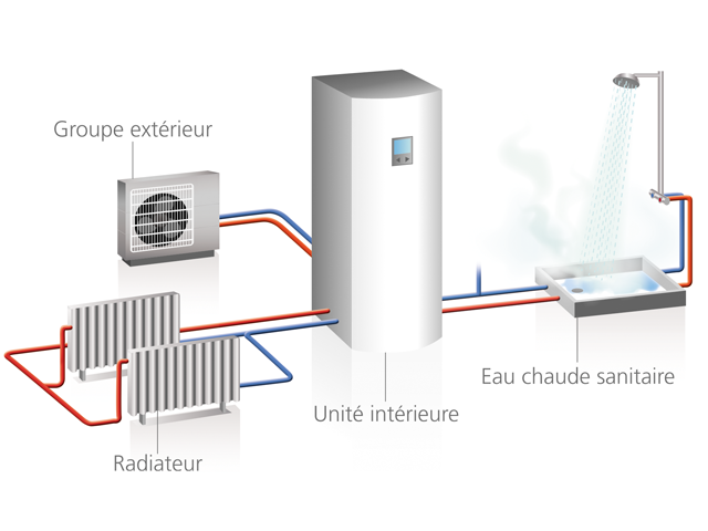Pompe a chaleur chauffage et eau chaude
