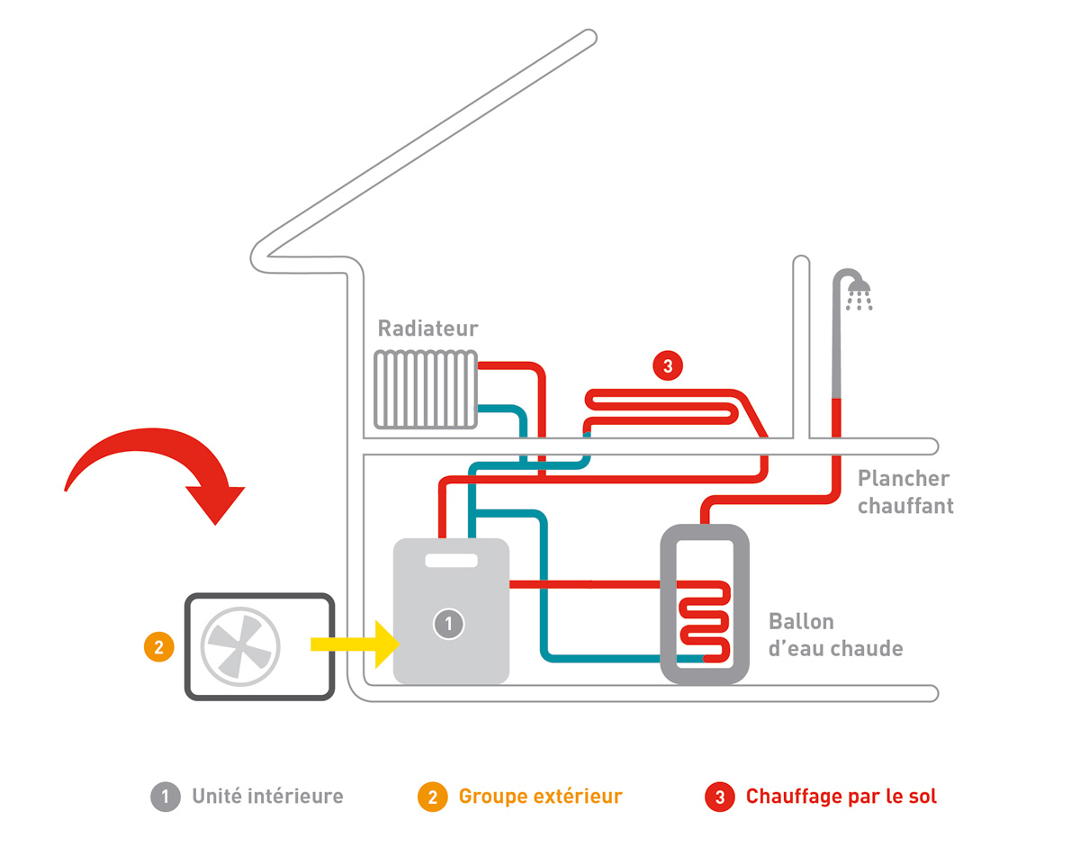 Quelle marque de pompe à chaleur air-eau