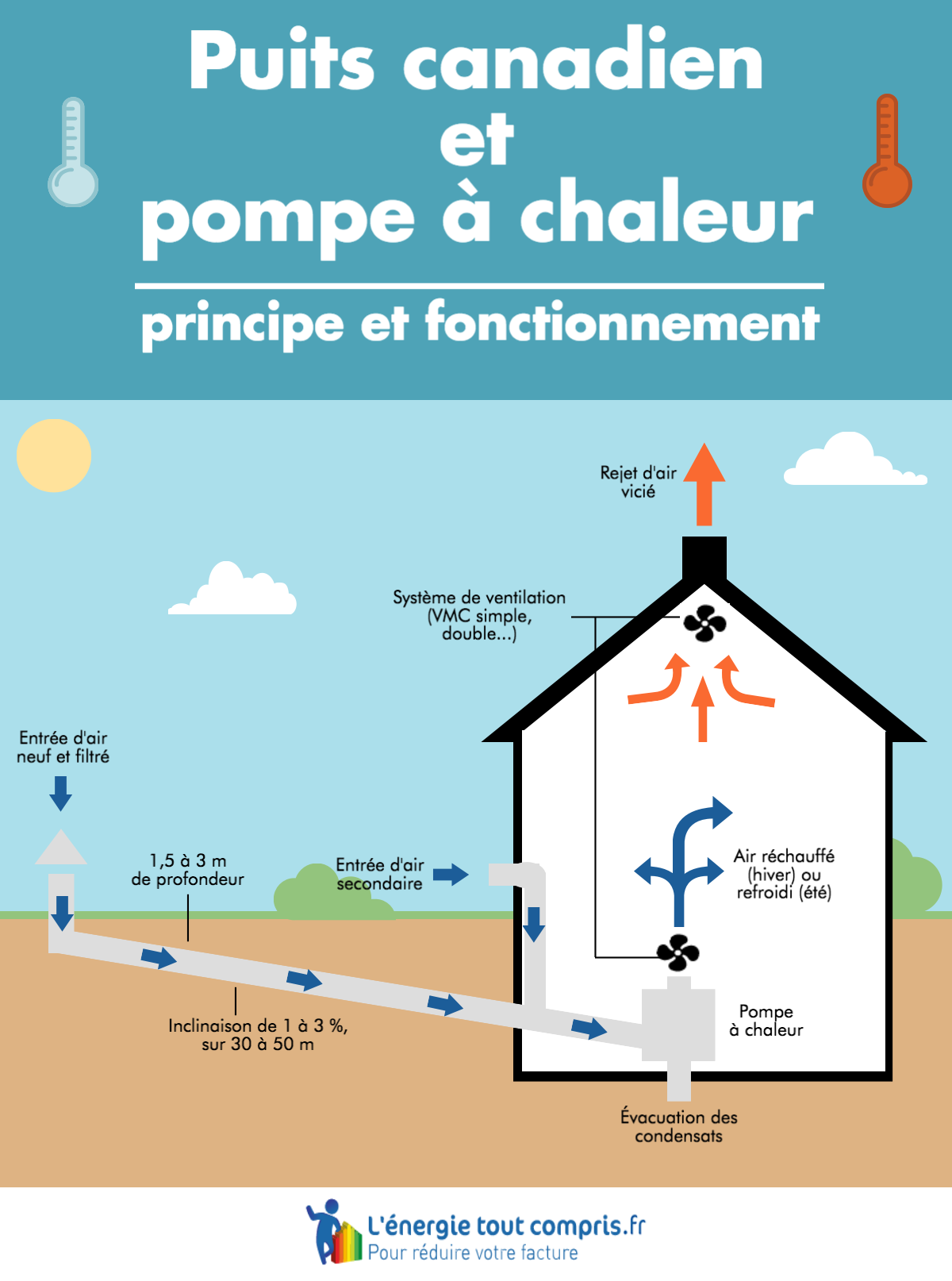 Pompe a chaleur eau eau avec puit